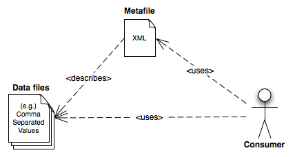 用法＂></p>
     <p>可以在多个相关文件中共享更复杂的结构。可以使用元文件实现文件之间的内容和关系的描述。本指南为简单的案例提出了建议<em>核心</em>文件，达尔文核心<em>记录</em>为基础,<em>扩展</em>和那个核心文件中的记录有关联。具体来说，分机记录有<em>多对一</em>与核心文件中记录的关系。例如，核心文件可能包含标本记录，其中文件中每行一个标本，而扩展文件包含这些样本的一个或多个标识，扩展文件中每行一个标识，并具有标本的标识符对于每个识别行。该示例将允许许多与每个样本相关的标识。</p>
     <h3 id=